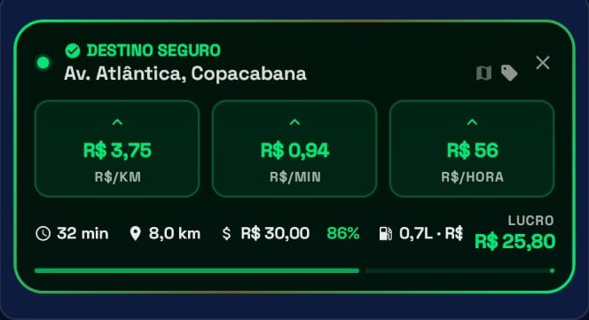 Card de leitura de oferta: destino seguro em Copacabana, R$ 3,75 por km, e lucro real de R$ 25,80